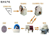 制砂生產線